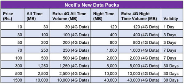 Ncell New Data Packs - Double Data benefit - Ncell Recharge